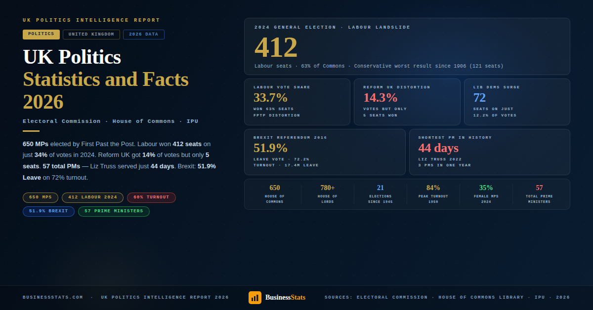 UK Politics — Statistics & Facts