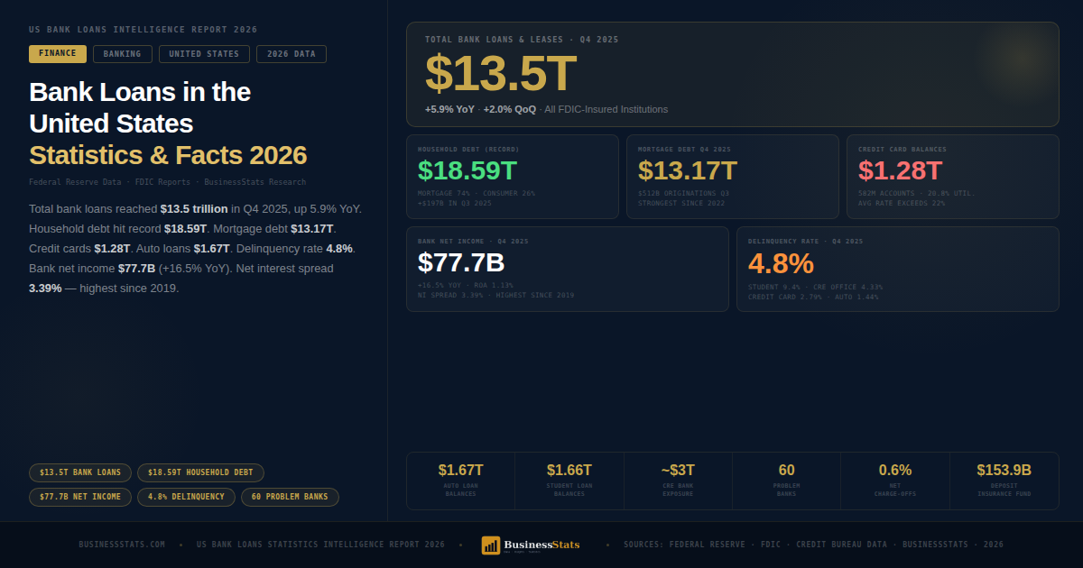 $13.5T Total — Bank Loans in the United States 2026