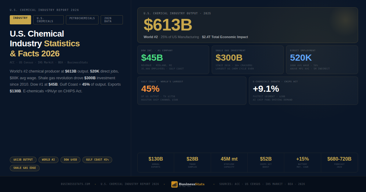 $613B Market — US Chemical Industry Statistics & Facts 2026