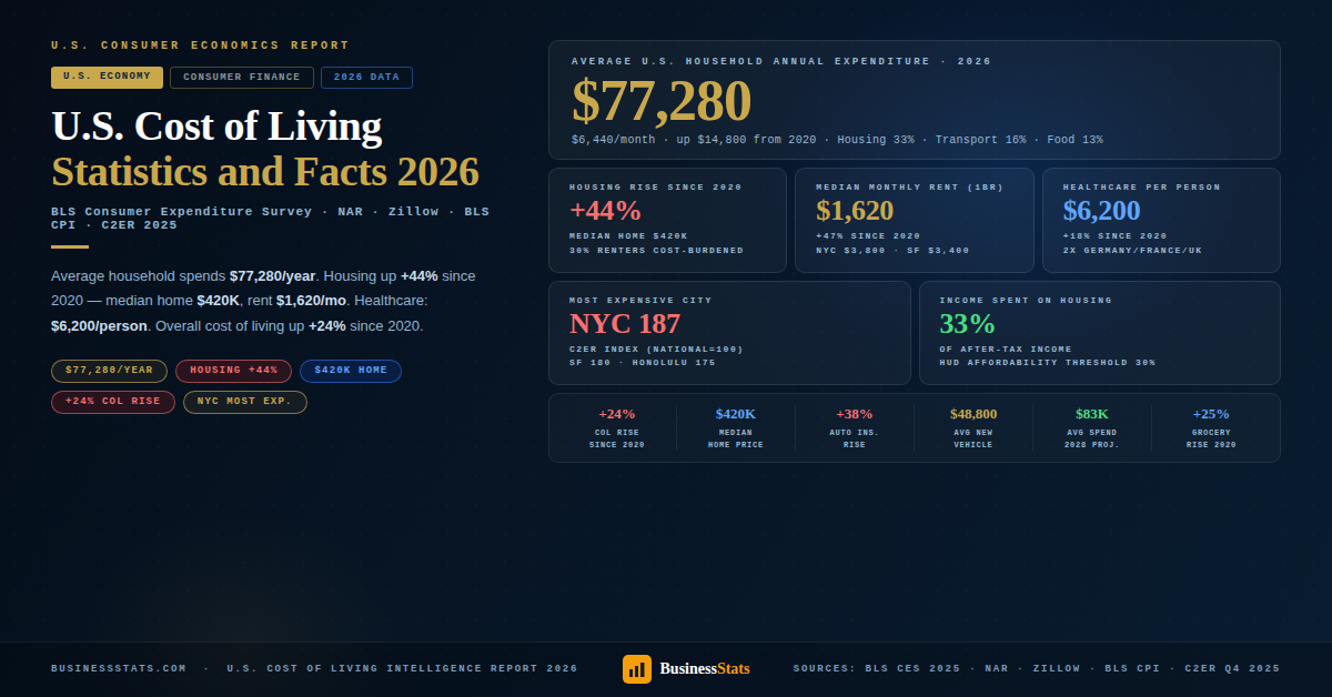$77,280/Year — U.S. Cost of Living Statistics & Facts 2026