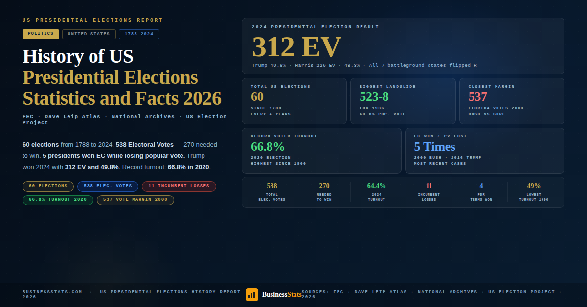 History of US Presidential Elections — Statistics & Facts