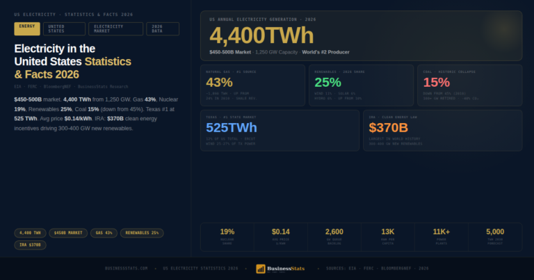 4,400 TWh Grid — Electricity in the United States Statistics & Facts 2026