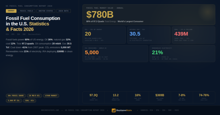 $780B Market — US Fossil Fuel Consumption Statistics 2026