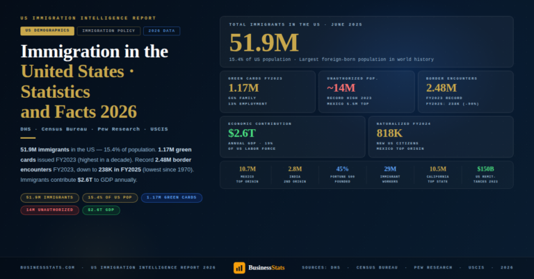 Immigration in the United States — Statistics & Facts 2026