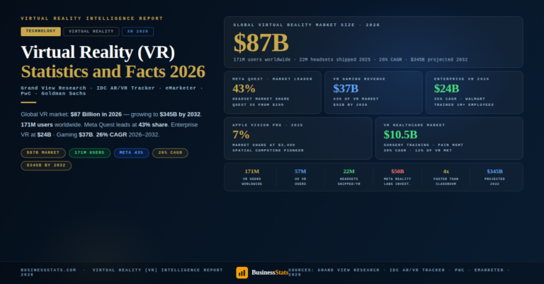 $87 Billion Market — Virtual Reality (VR) Statistics & Facts 2026