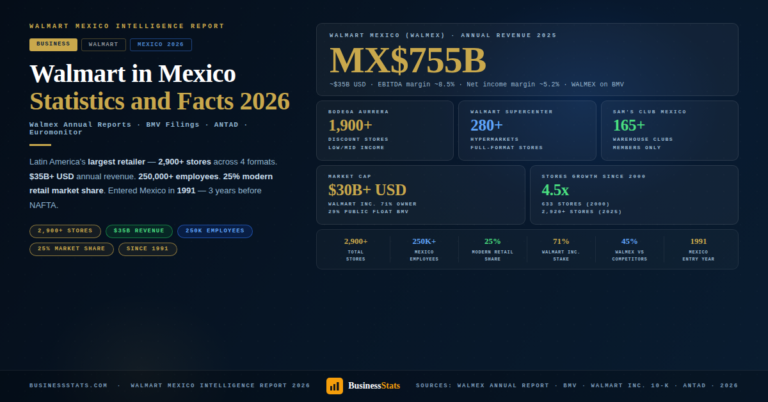 Walmart in Mexico — Statistics & Facts