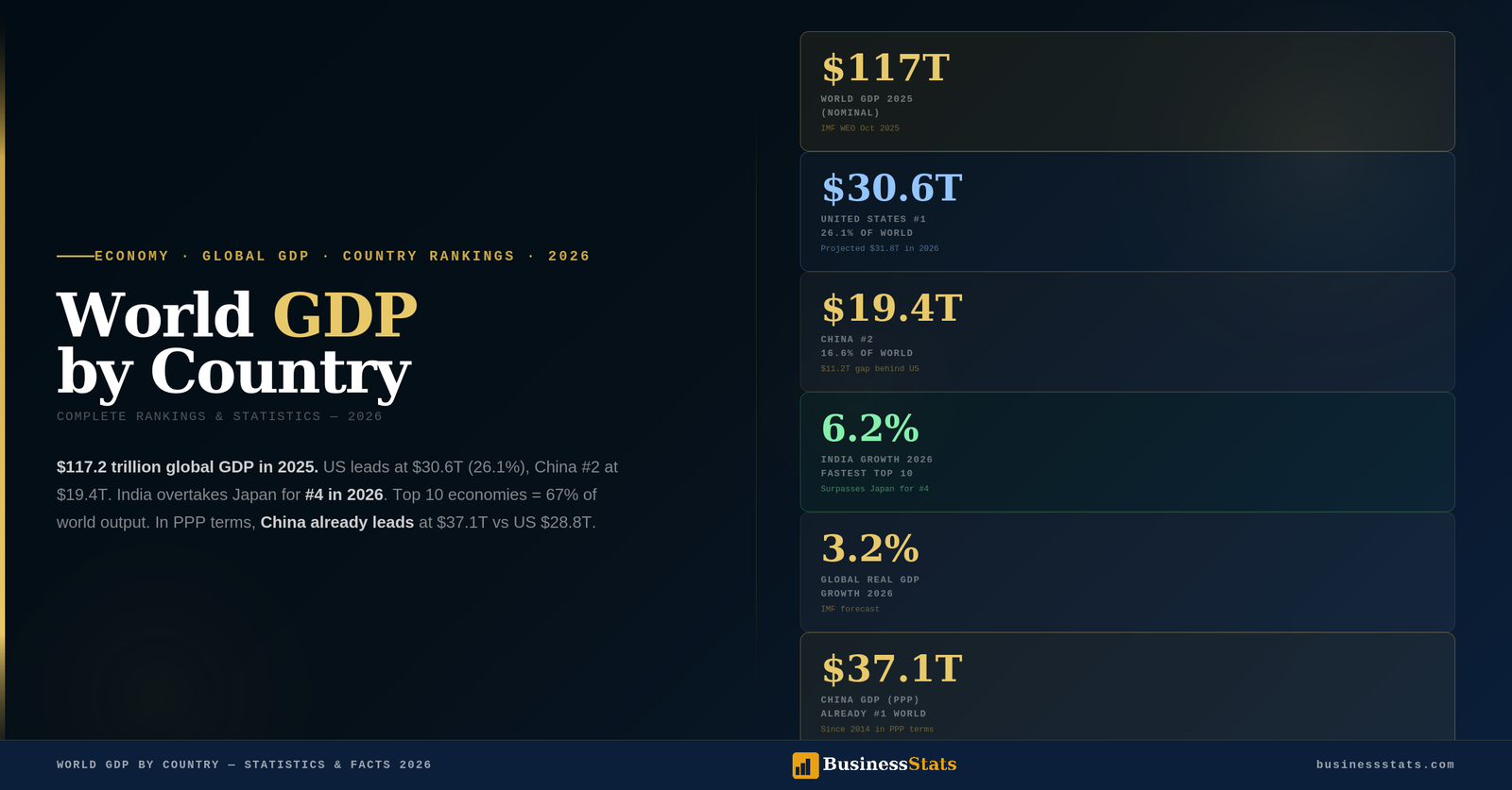 World GDP by Country — Statistics & Facts 2026