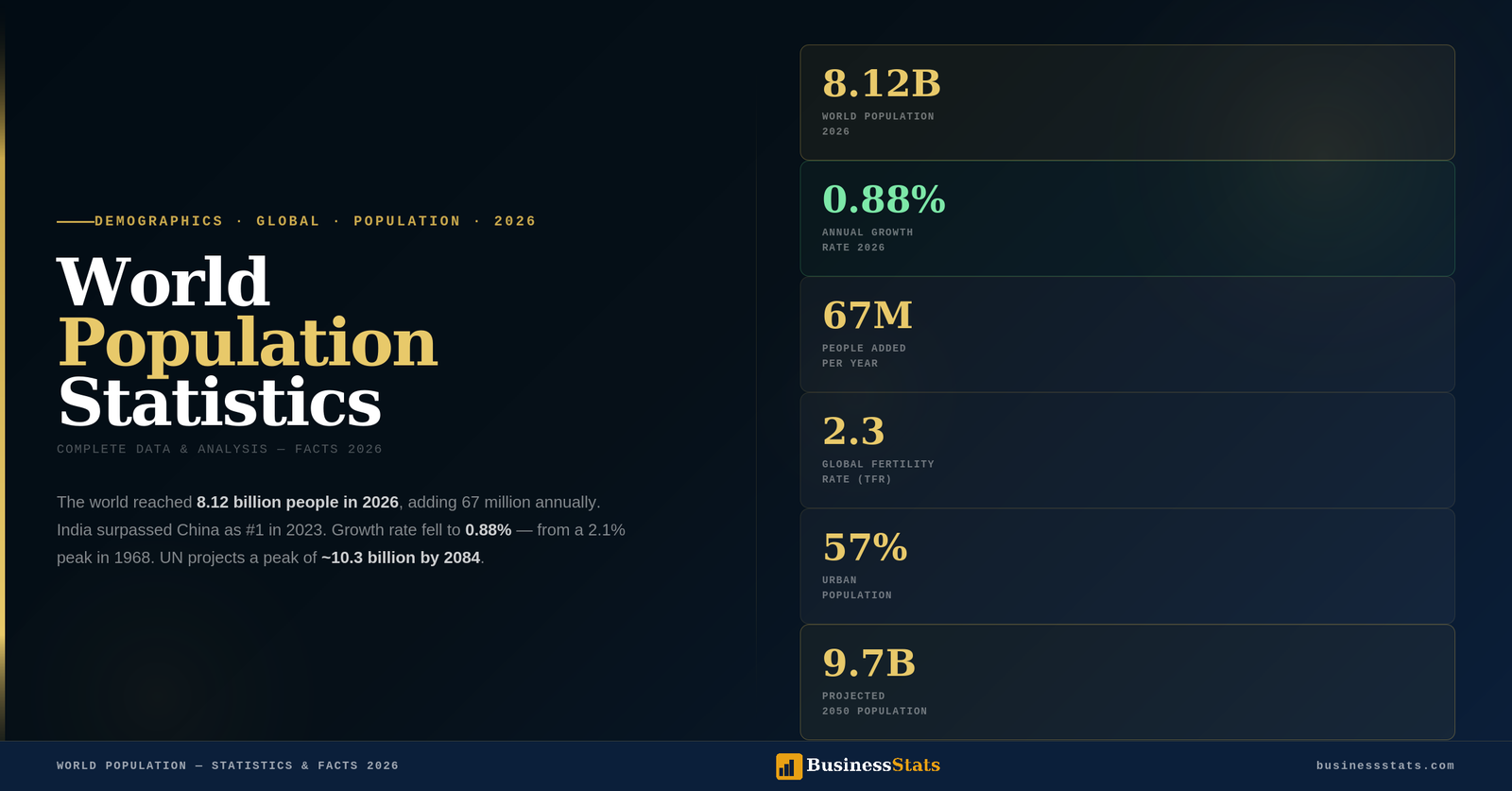 World Population — Statistics & Facts 2026