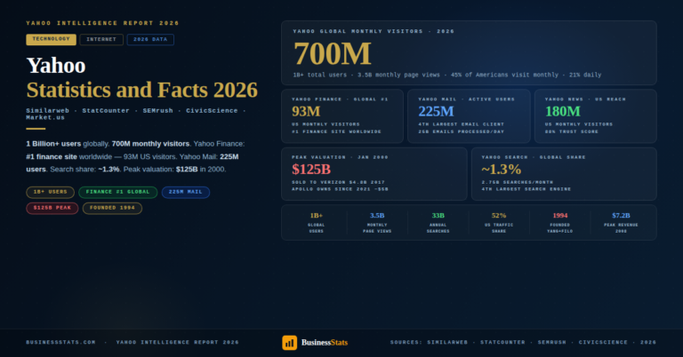 1 Billion Users — Yahoo Statistics & Facts 2026