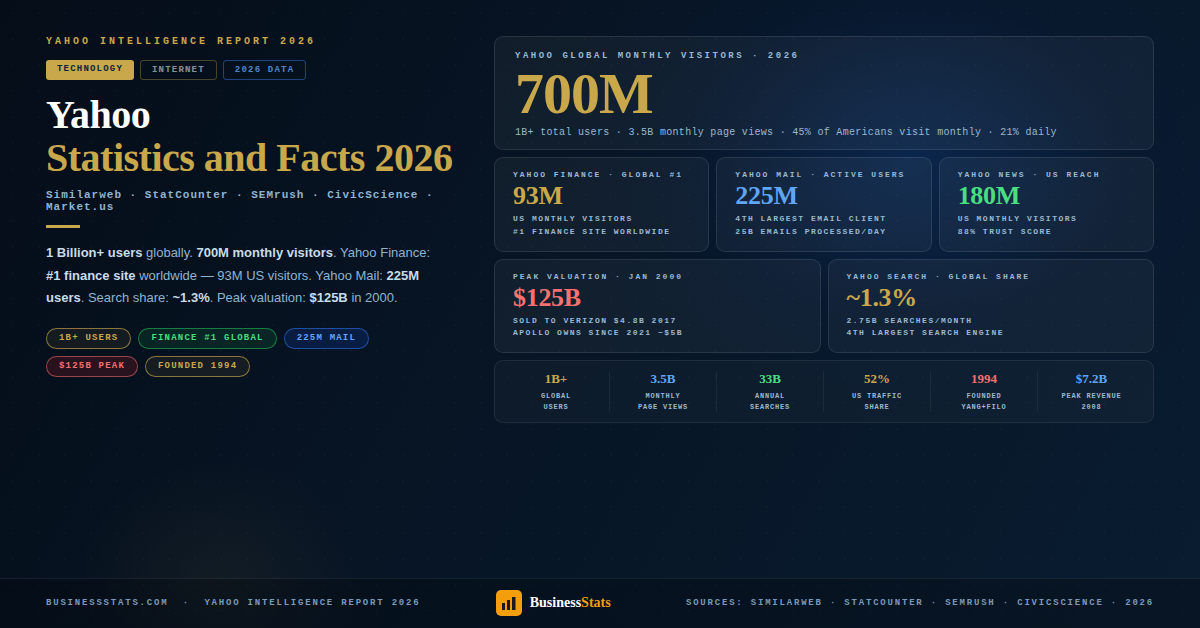 1 Billion Users — Yahoo Statistics & Facts 2026