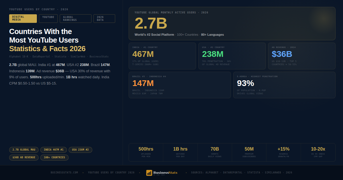 2.7B Users — Countries With the Most YouTube Users 2026