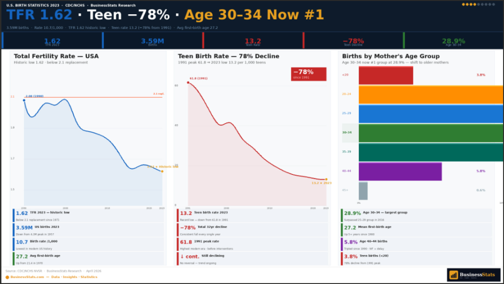 US birth statistics 2024 total births birth rate fertility rate TFR age trends history chart data