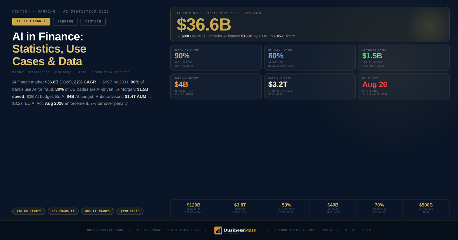 90% of Banks Now Use AI — The $36.6B Finance Revolution 2026