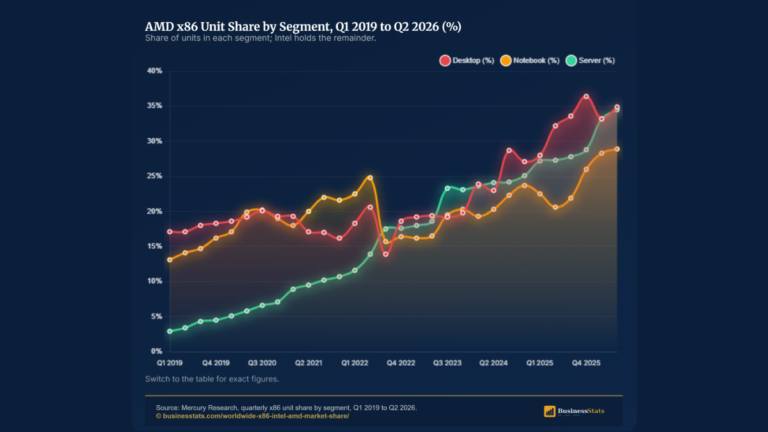 Intel vs AMD Market Share 2026: AMD at 30.3% of PC CPUs