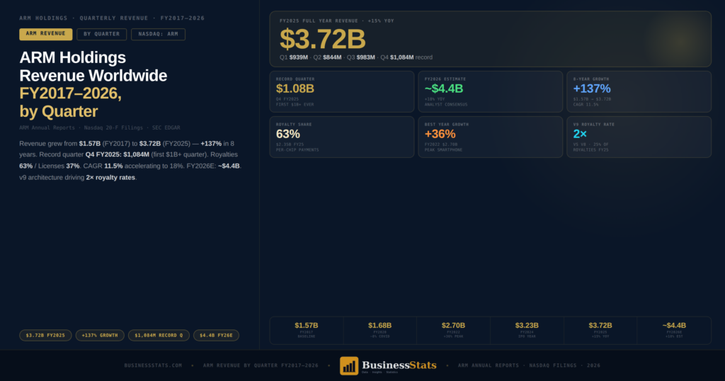 ARM Holdings Revenue by Quarter FY2017–2026