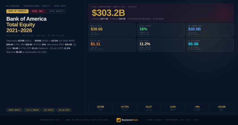 Bank of America Equity Hit $303B in 2025 — 2026 Data Inside