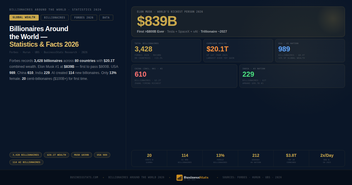 $20.1T Wealth — Billionaires Around the World Statistics & Facts 2026