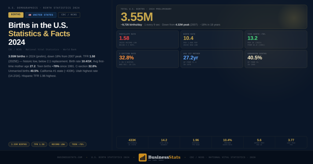 U.S. Birth Statistics & Facts — Every Number, CDC Data 2026