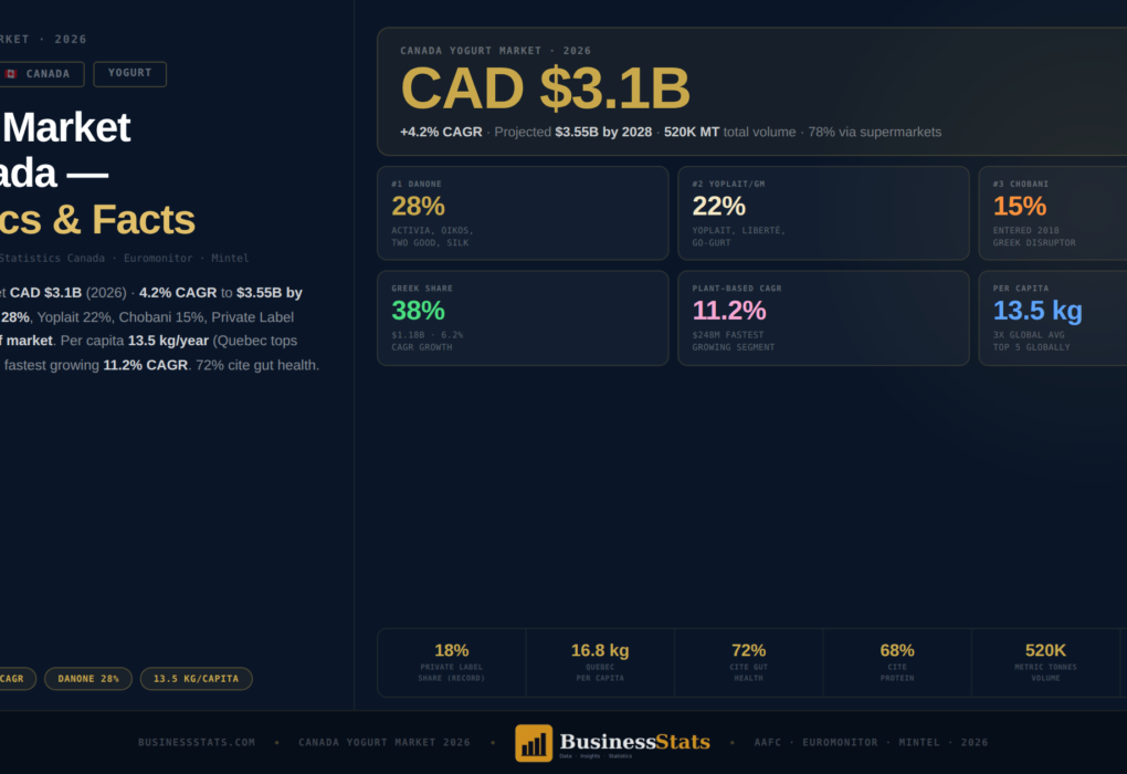 Canada Yogurt Market: $3.1B, 15 Brands, Full Data %sitename%