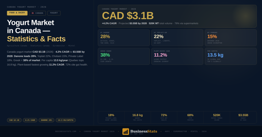 Canada Yogurt Market: $3.1B, 15 Brands, Full Data %sitename%