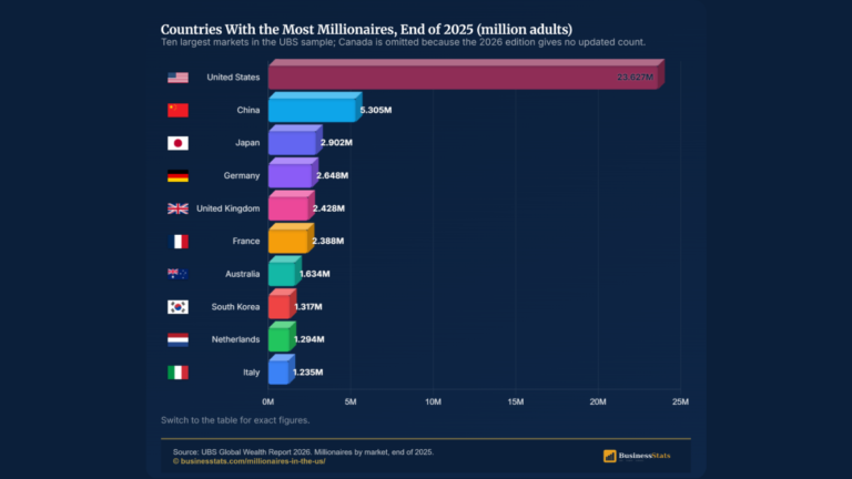 Millionaires in the US 2026: 23.6 Million, 1 in 11 Adults