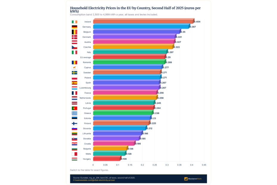 Global Electricity Prices 2026: EU EUR 0.29/kWh, US 17.3c