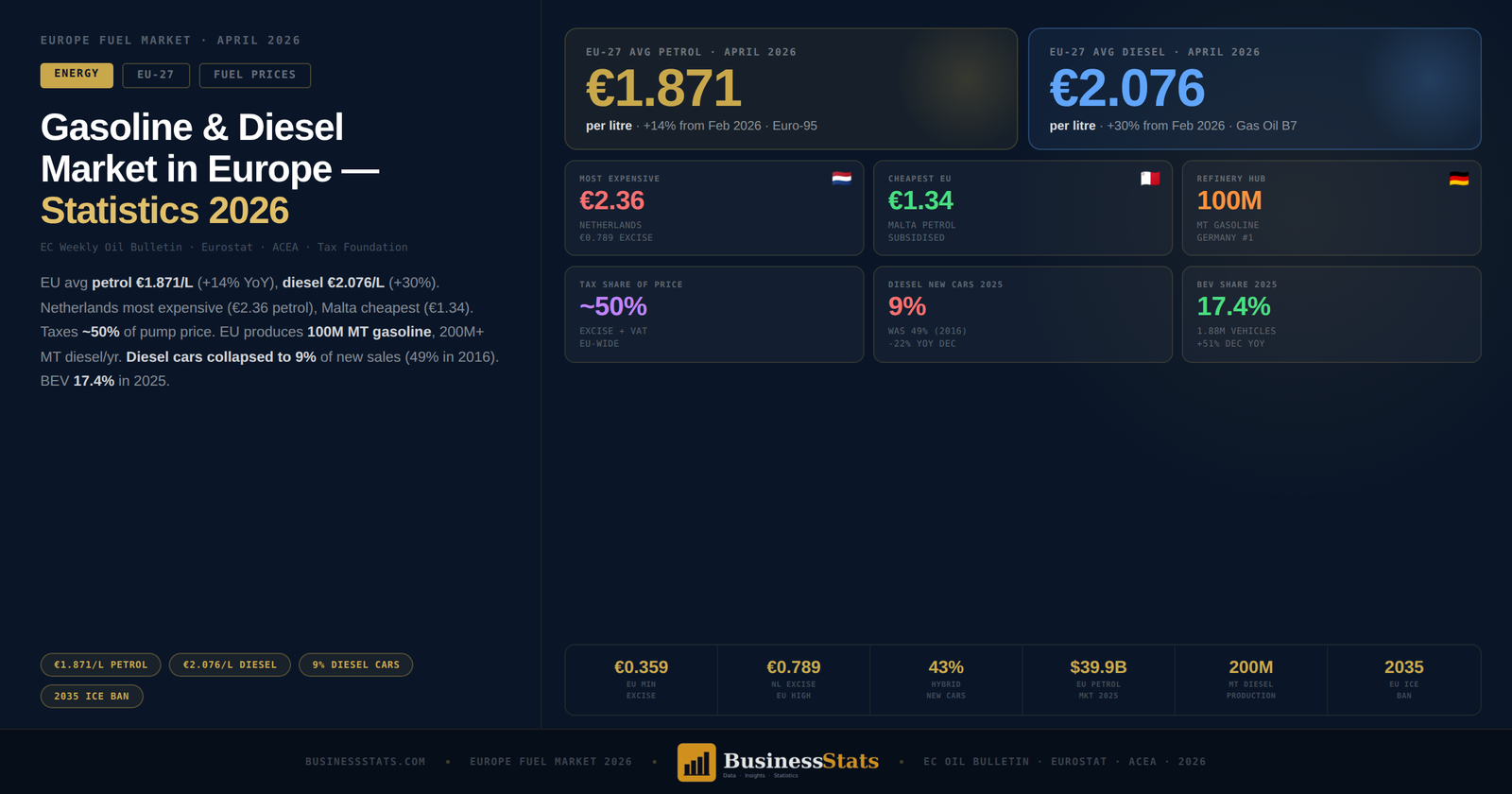 Gasoline and Diesel Market in Europe 2026: Statistics & Facts