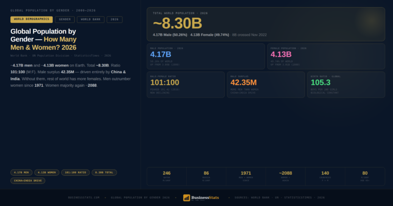How many women are in the world? 4.13B women & 4.17B men on Earth in 2026. Ratio 101:100. Full data 2000–2026 by gender, age & country.