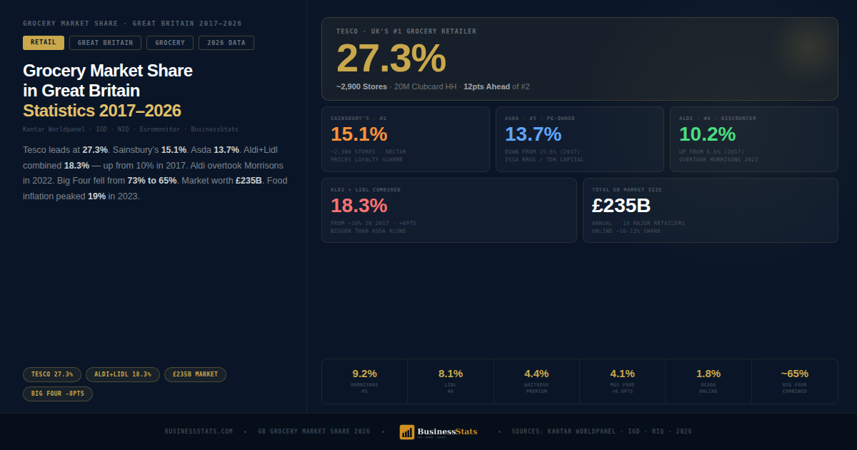 27.3% Leader — Grocery Market Share in Great Britain 2017–2026