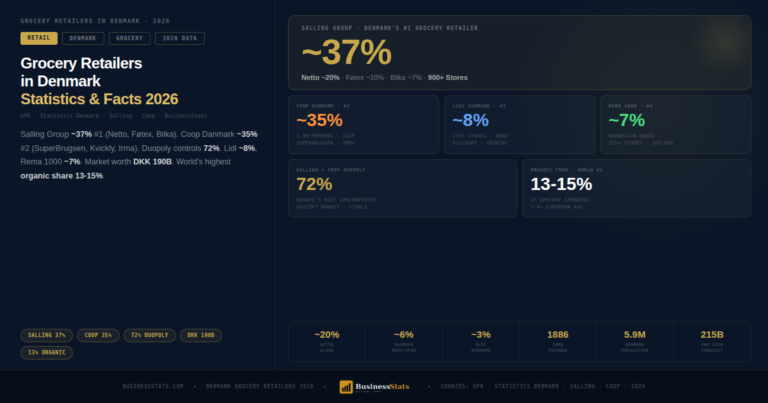 37% Salling — Grocery Retailers in Denmark Statistics & Facts 2026