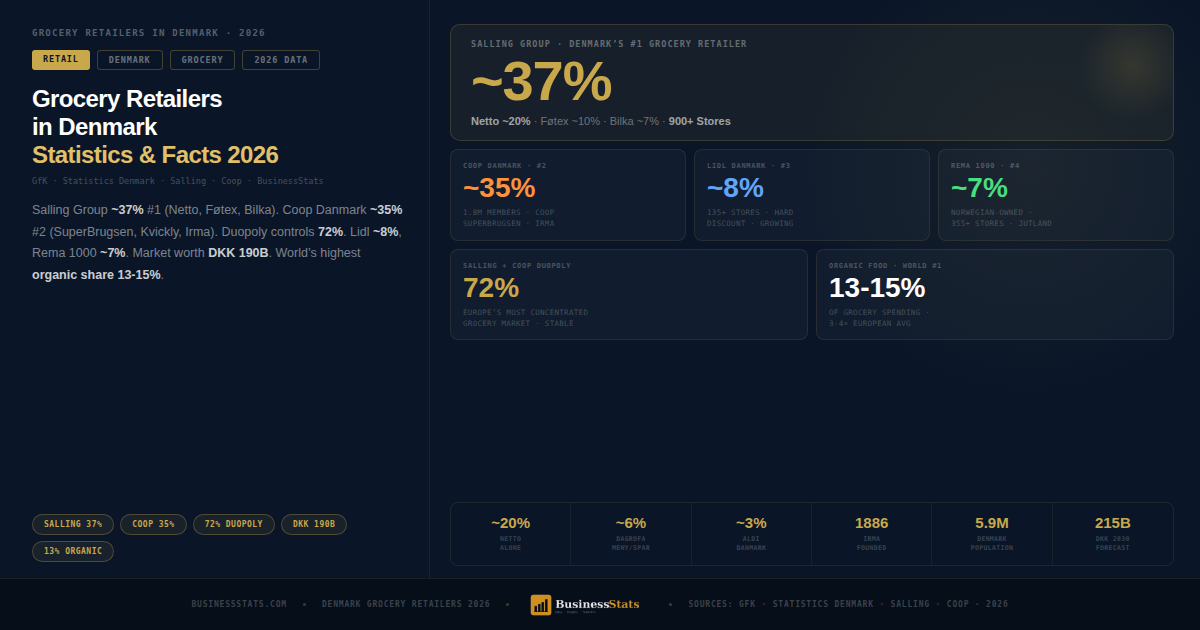 37% Salling — Grocery Retailers in Denmark Statistics & Facts 2026