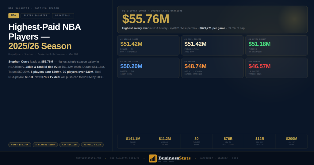 Highest-Paid NBA Players 2025/26 — Full Salary Rankings