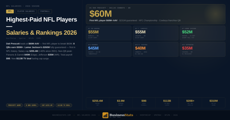 Highest-Paid NFL Players 2026 — Salaries, Rankings & Cap