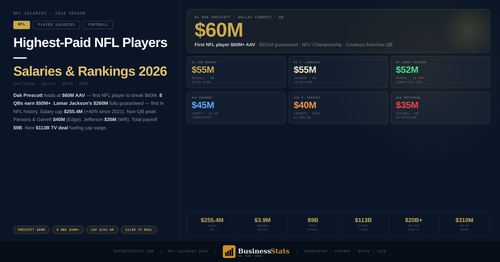 Highest-Paid NFL Players 2026 — Salaries, Rankings & Cap