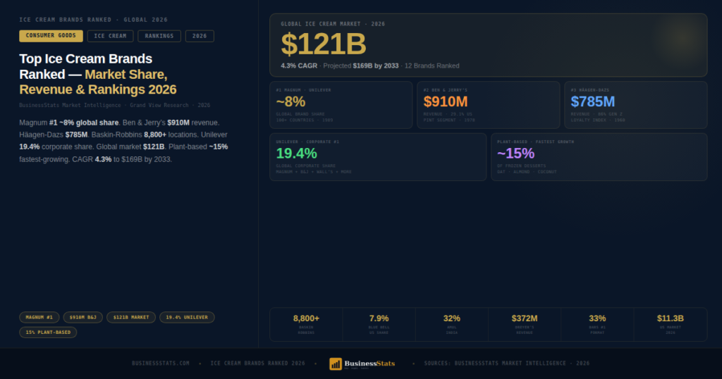 $121B Market — Top Ice Cream Brands Ranked 2026 Market Share, Revenue & World Rankings