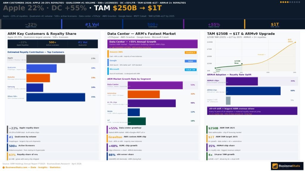 ARM Holdings customers Apple Qualcomm Samsung NVIDIA Amazon AWS Google Microsoft chip shipments data center AI statistics 2026