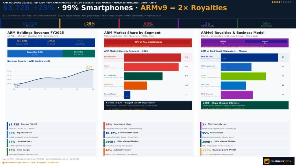 ARM Holdings market share statistics 2026 smartphones servers laptops automotive IoT revenue financials