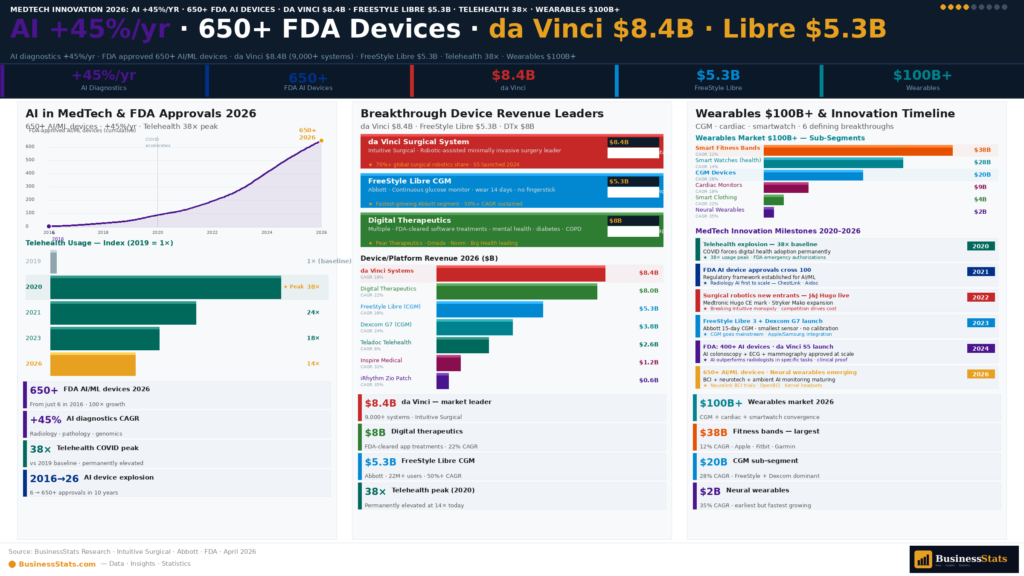medtech AI diagnostics robotic surgery wearables digital health 2026 statistics growth rates Abbott FreeStyle Libre da Vinci Intuitive Surgical