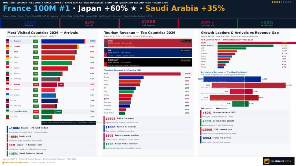 most visited countries world 2026 ranking France Spain USA China Italy Japan Turkey top tourist destinations arrivals data