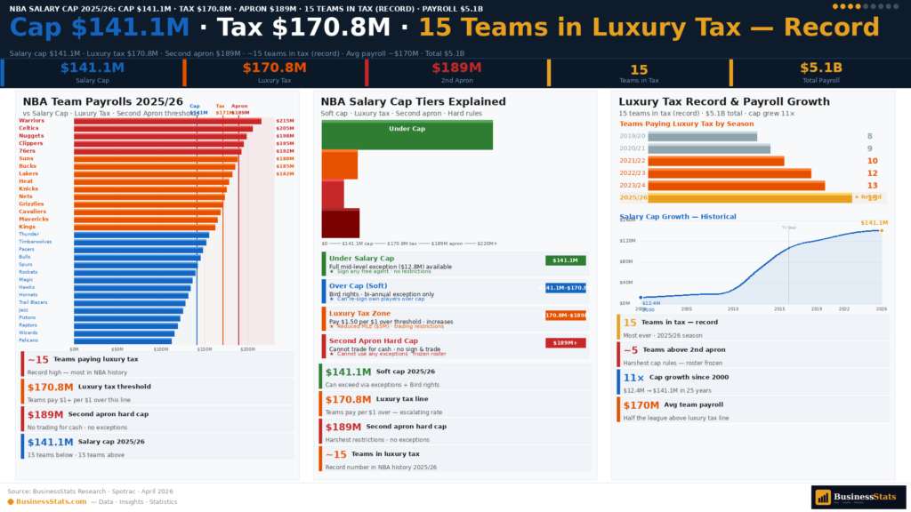 NBA salary cap 2025 26 luxury tax team payrolls Golden State Warriors Phoenix Suns salary distribution statistics