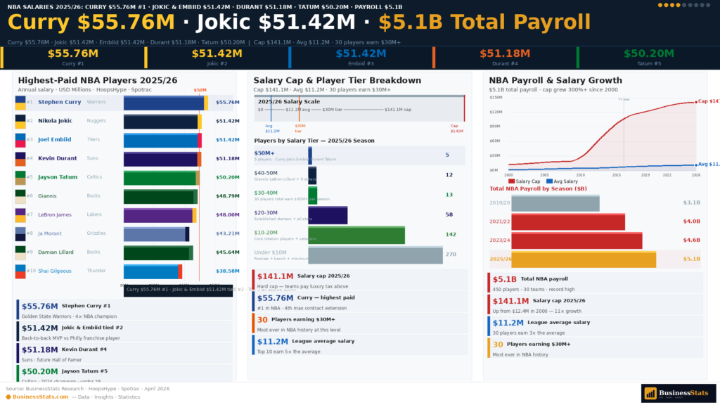 highest paid NBA players 2025 26 Stephen Curry salary Nikola Jokic Joel Embiid Kevin Durant Jayson Tatum LeBron James