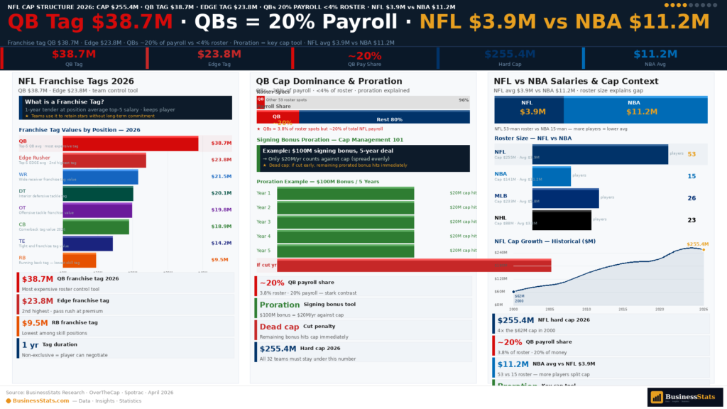 NFL salary cap structure 2026 signing bonus proration franchise tag hard cap dead money contract explained