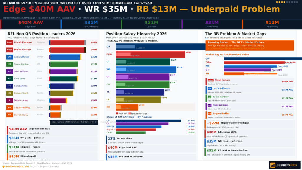 NFL salary cap 2026 highest paid non-QB players edge rushers wide receivers Micah Parsons Myles Garrett Justin Jefferson salary data