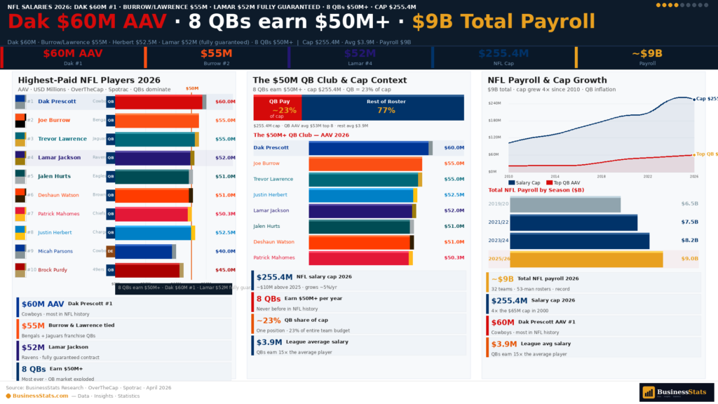 highest paid NFL players 2026 Dak Prescott salary Lamar Jackson Joe Burrow Patrick Mahomes Josh Allen Jalen Hurts rankings
