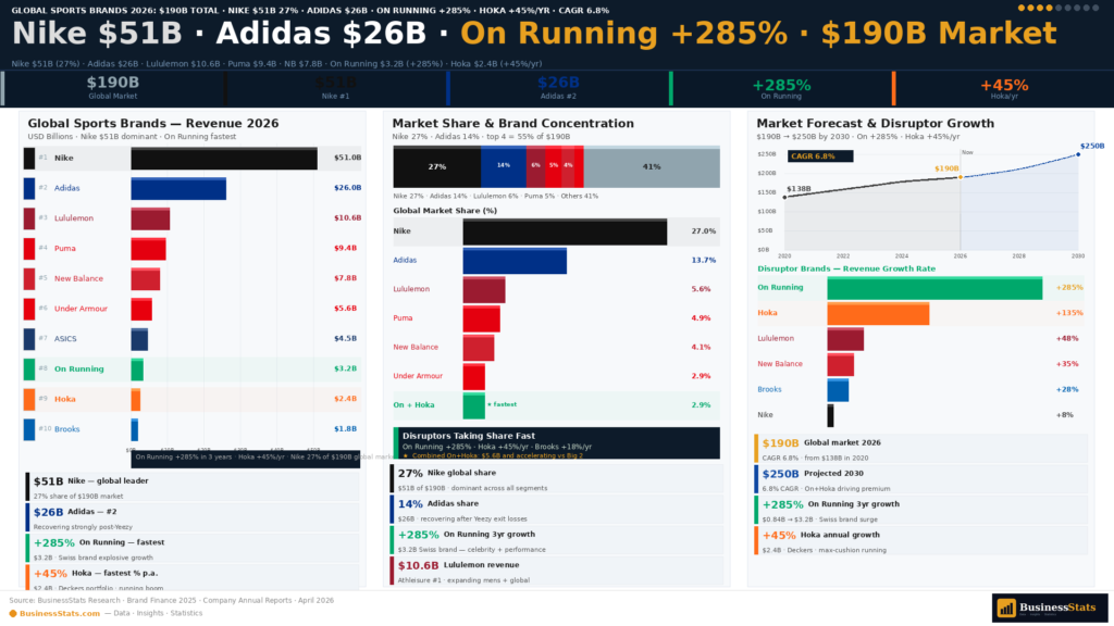 sports brands statistics facts 2026 Nike Adidas Puma Lululemon New Balance Under Armour revenue market share global