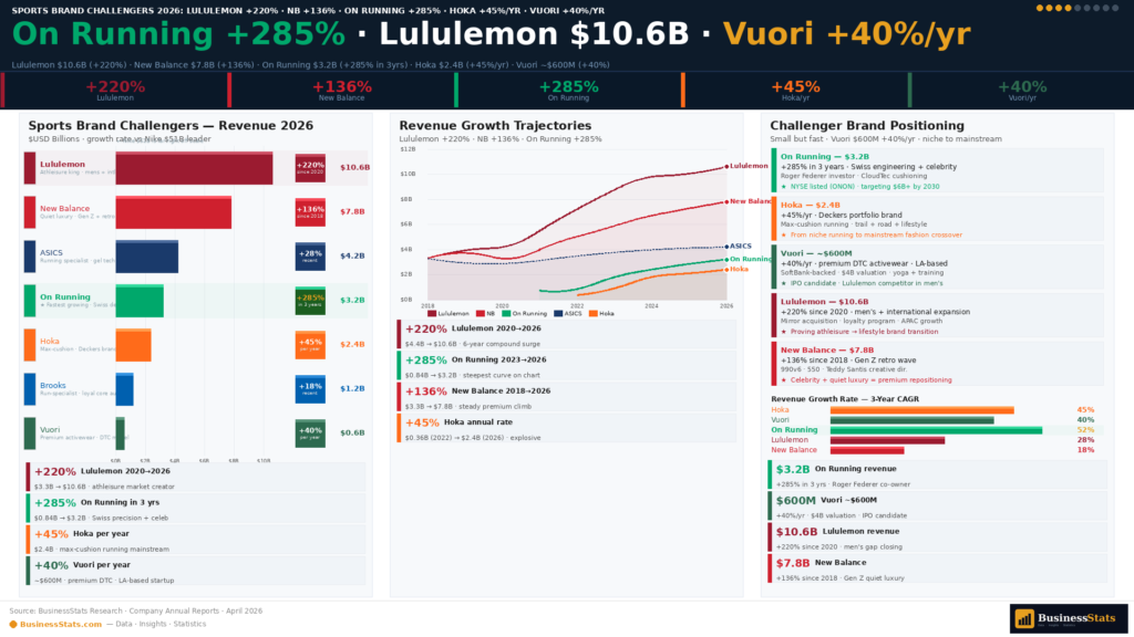 sports brands revenue growth 2026 Lululemon On Running New Balance Hoka Nike Adidas challengers statistics