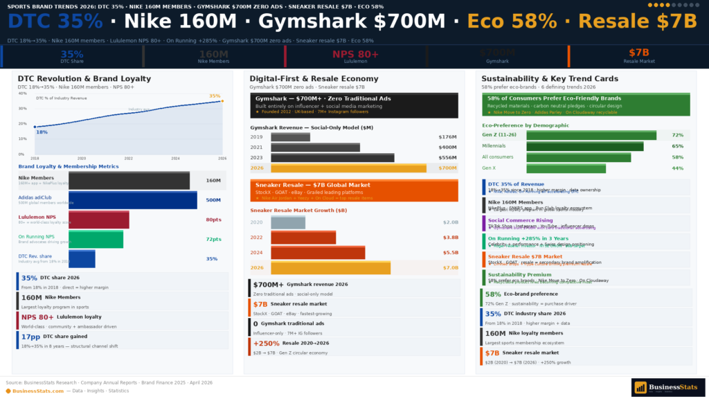 sports brands trends 2026 DTC direct to consumer social commerce sustainability Nike Adidas Lululemon On Running Hoka strategies