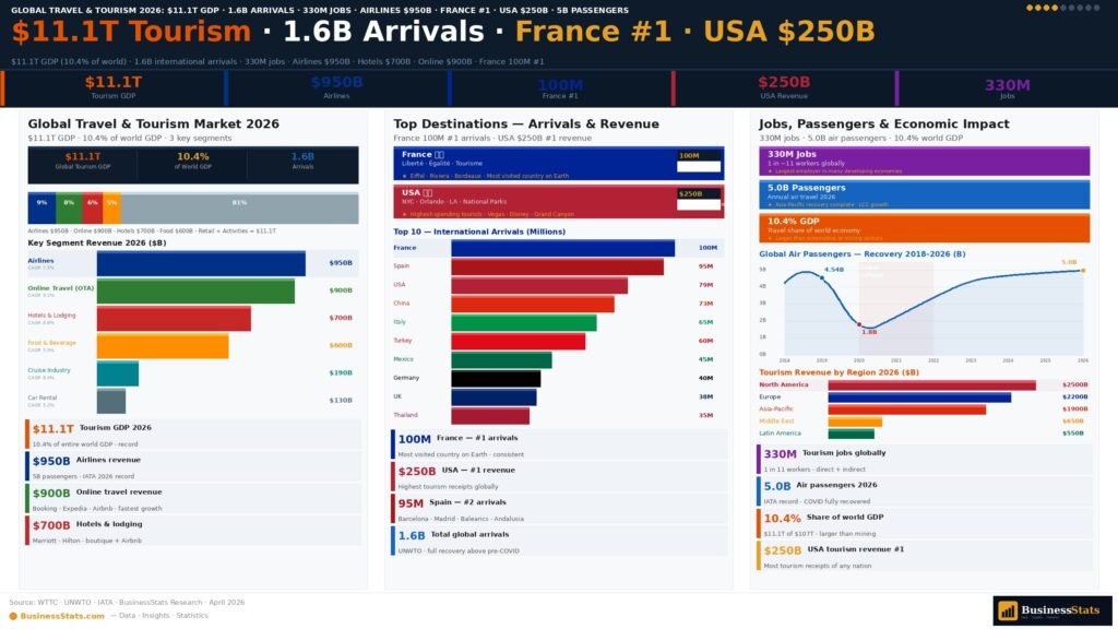 travel tourism worldwide statistics 2026 global market GDP contribution international arrivals jobs recovery chart
