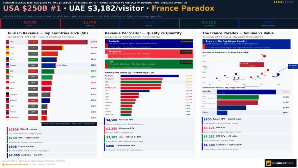 most visited countries tourism revenue 2026 USA France Spain UK UAE spending per visitor earnings rankings statistics