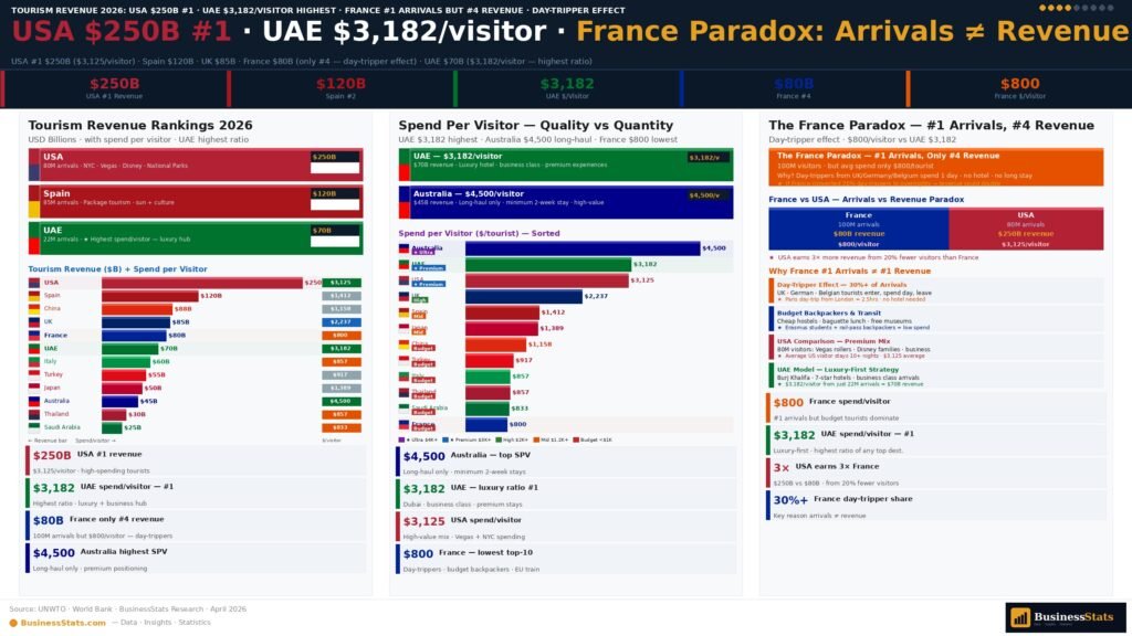 most visited countries tourism revenue 2026 USA France Spain UK UAE spending per visitor earnings rankings statistics